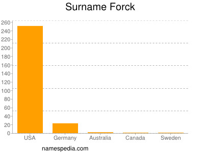 Familiennamen Forck