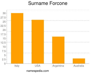 Familiennamen Forcone