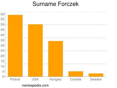 Familiennamen Forczek