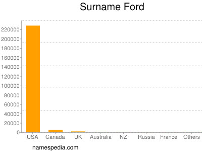 Familiennamen Ford