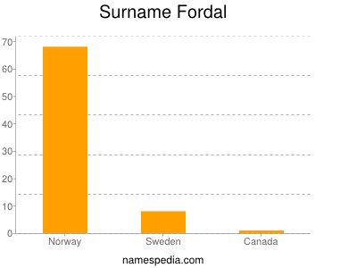 Familiennamen Fordal