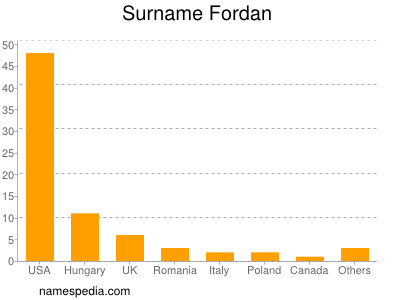 Familiennamen Fordan