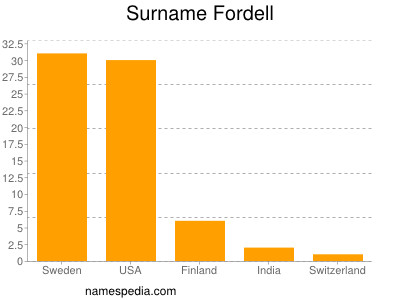 Familiennamen Fordell