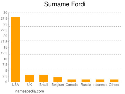 Familiennamen Fordi