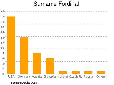 Familiennamen Fordinal