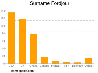 nom Fordjour