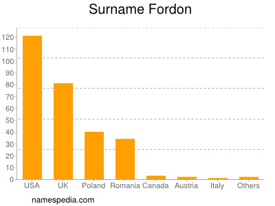 Surname Fordon