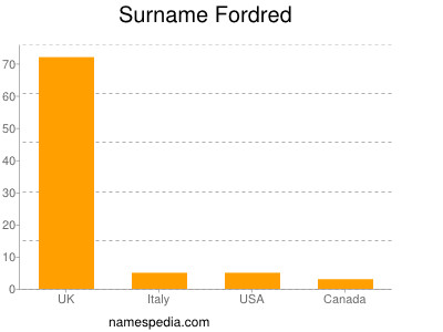 Surname Fordred