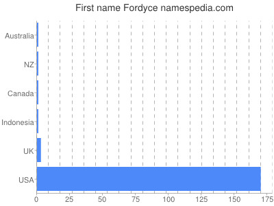 Vornamen Fordyce