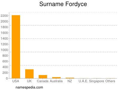 Familiennamen Fordyce