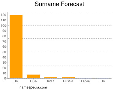 Familiennamen Forecast