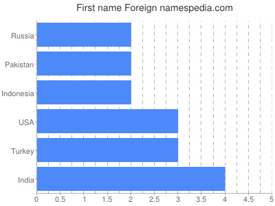 Vornamen Foreign
