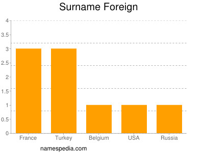 Familiennamen Foreign