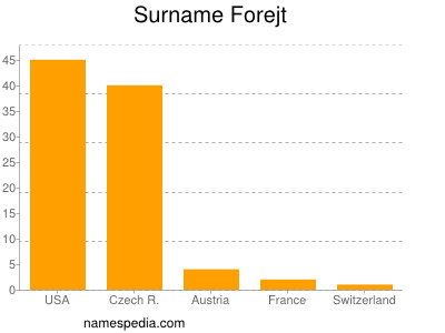 Surname Forejt