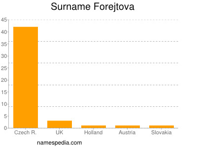 Familiennamen Forejtova