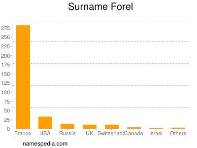 Surname Forel