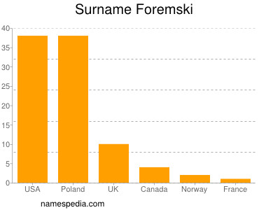 Familiennamen Foremski