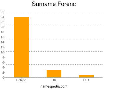 Familiennamen Forenc