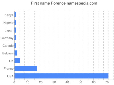 Vornamen Forence