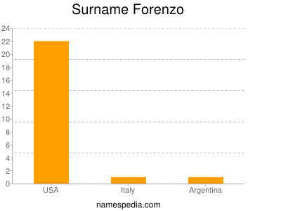 Surname Forenzo