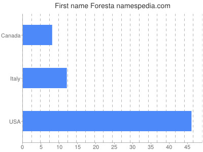Vornamen Foresta