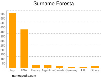 Familiennamen Foresta