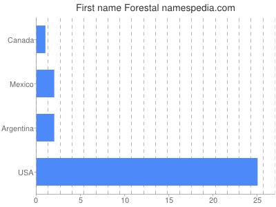 Vornamen Forestal