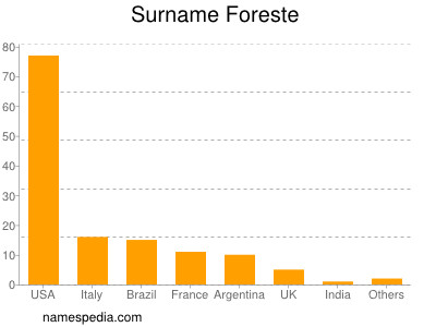 Surname Foreste