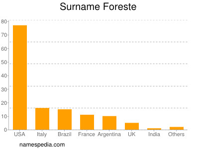 nom Foreste