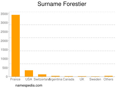 Surname Forestier