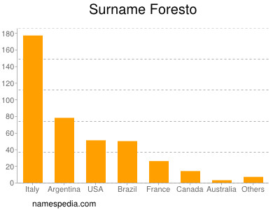Surname Foresto