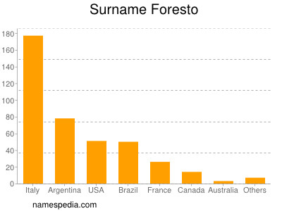 nom Foresto