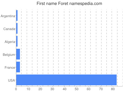 Vornamen Foret