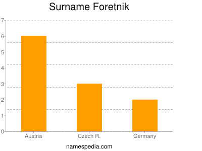 Surname Foretnik