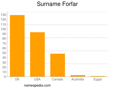 Surname Forfar
