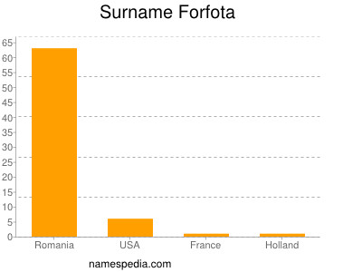 Familiennamen Forfota