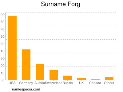 nom Forg