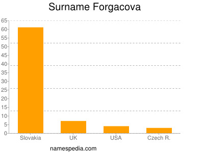 Surname Forgacova