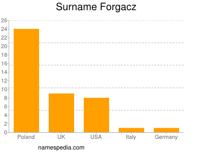 Familiennamen Forgacz