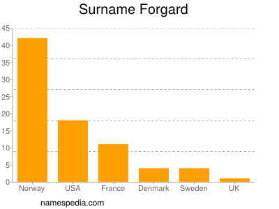 Familiennamen Forgard