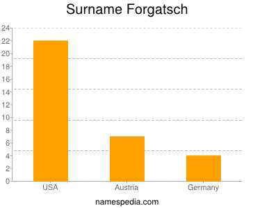 Familiennamen Forgatsch