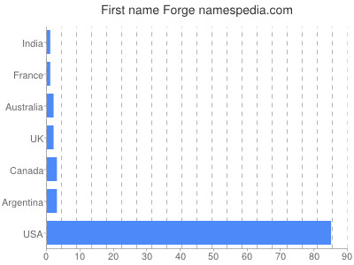 prenom Forge