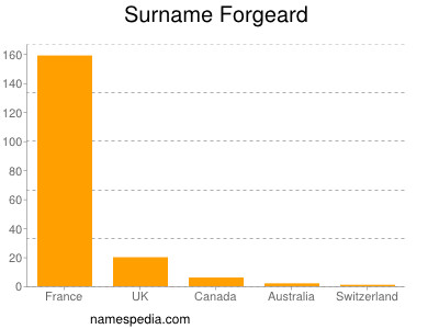 Familiennamen Forgeard