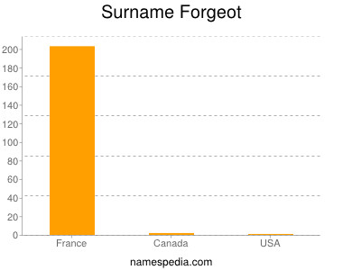 Familiennamen Forgeot