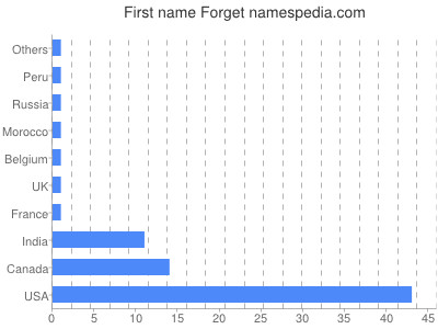 Given name Forget