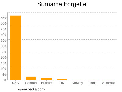 Surname Forgette