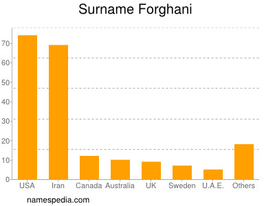 Surname Forghani