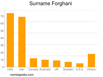 Familiennamen Forghani