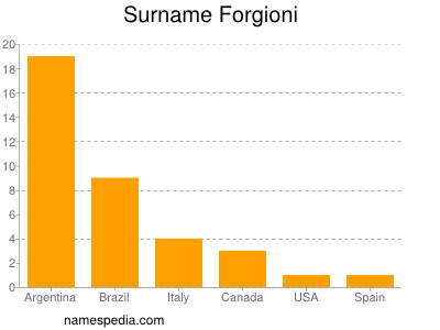 Familiennamen Forgioni