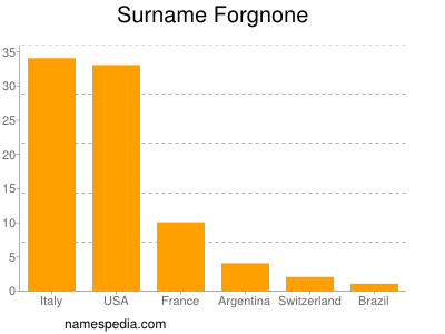 nom Forgnone